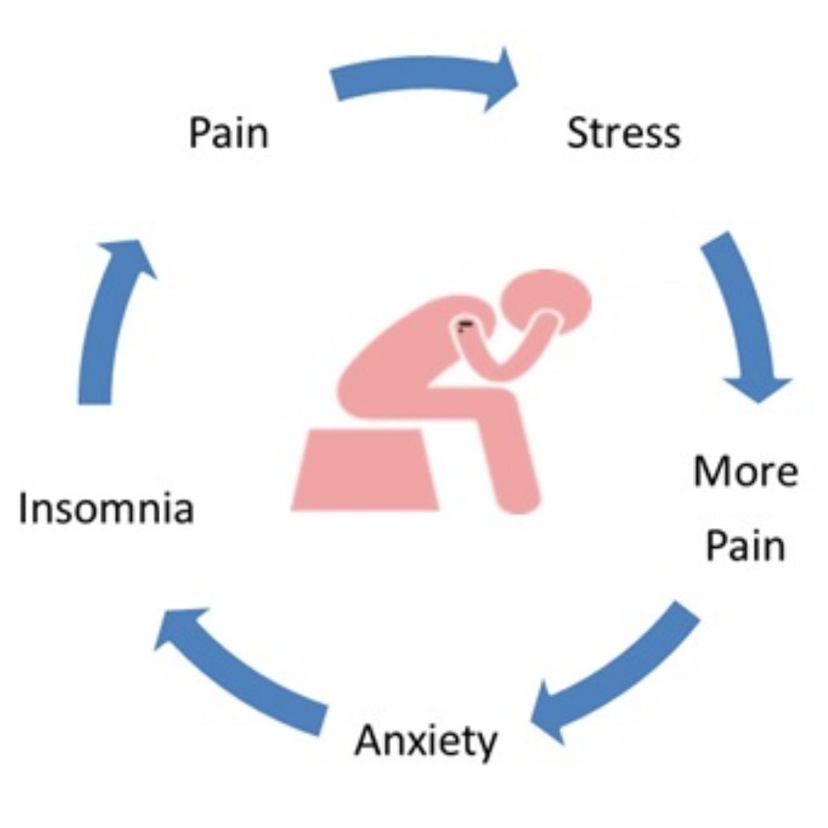 Pain _ Stress _ Anxiety _Insomnia = all linked